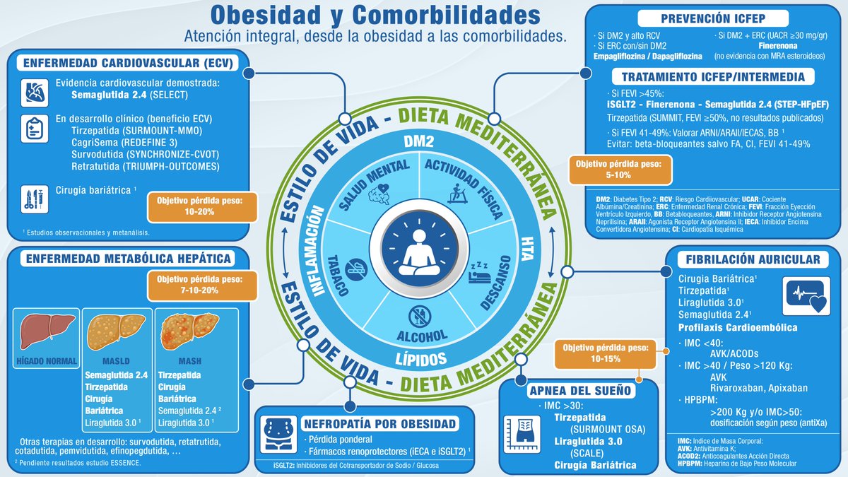 🗣️Tenemos nueva infografía sobre #obesidad ⚖️ ‼️
▶️ Abordaje integral 🔁 de #comorbilidades 📋
✅ Enfermedad #cardiovascular 💔
✅ Enfermedad metabólica #hepatica 🏥📈
✅#cardiopatía ❤️🩺
✅ #nefropatia 🩸🧪
✅ Apnea del sueño 👥📊
#DON_MedicinaInterna_SEMI 
🆕🆕🆕🆕🆕⬇️⬇️⬇️