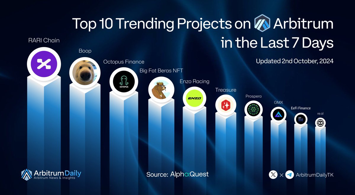 Let's check Top 10 Trending Projects on Arbitrum last 7D ✨

<a href="/RariChain/">RARI Chain</a>
<a href="/boopthecoin/">boop</a>
@Octopus_Arb
<a href="/bigfatberas/">Big Fat Beras NFT</a>
<a href="/EnzoRacingGame/">Enzo Racing</a>
<a href="/Treasure_DAO/">Treasure</a>
<a href="/ProsperaDefi/">Prospera</a>
<a href="/GMX_IO/">GMX 🫐</a>
<a href="/EefiFinance/">BLUEGOLD Protocol (B,G)</a>
<a href="/real_rwa/">re.al</a> 

Source: <a href="/alphaquestio/">Alpha Quest</a>

Which name will for next weeks?  👇

#Arbitrum