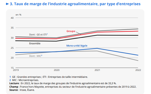 Très intéressante étude <a href="/InseeFr/">Insee</a> sur les #marges ds l'industrie #agroalimentaire #IAA : le taux de marge (EBE/VA) des #IAA ↗️ de 2,7 points de 2019 à 2022, à  31,2% en 2022. Le taux  de marge des groupes ↗️+3,2 points, il ↘️-1,8 point pour les indépendants
insee.fr/fr/statistique…