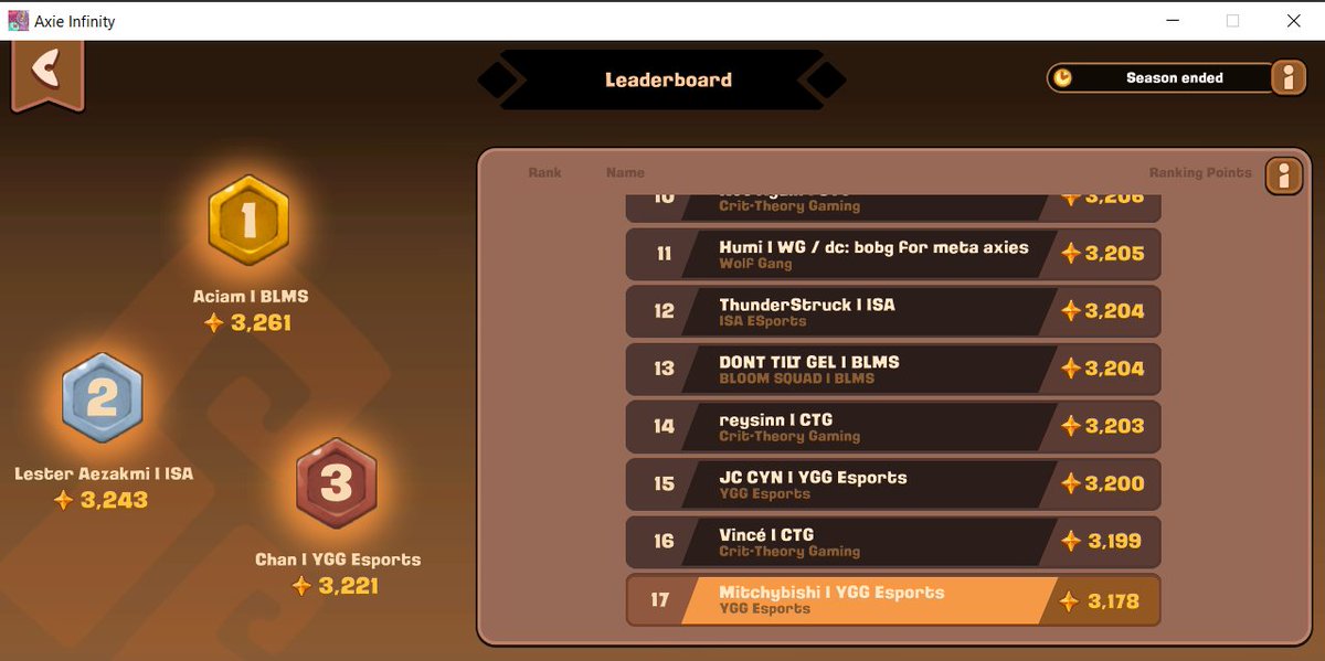 reached 3.1k mmr on classic 💪
#YGGxAxieInfinity #YGGGAPS7 #YGGClassicLunacianGladiator <a href="/YieldGuild/">Yield Guild Games</a>  <a href="/AxieInfinity/">Axie Infinity</a>