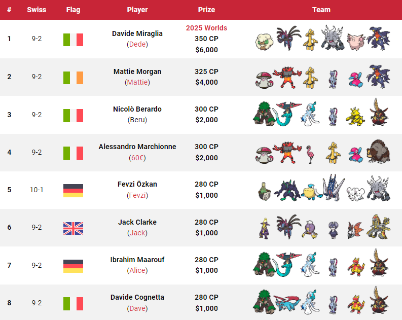 Victory Road VGC (@vgcvictoryroad) on Twitter photo These are the top 128 teams from the 2025 Dortmund Regional! 🇩🇪🏆
🇩🇪 Dortmund, Germany
🗓️ 28–29 September 2024
🎮 VGC Regulation Set H
📄 8+3 Swiss rounds + X-2 top cut
👥 710 players
🏆 Won by 🇮🇹 Davide Miraglia (<a href="/miragliavgc/">@DedeMira_VGC</a>)
📖 All info: victoryroadvgc.com/2025-dortmund/ These are the top 128 teams from the 2025 Dortmund Regional! 🇩🇪🏆
🇩🇪 Dortmund, Germany
🗓️ 28–29 September 2024
🎮 VGC Regulation Set H
📄 8+3 Swiss rounds + X-2 top cut
👥 710 players
🏆 Won by 🇮🇹 Davide Miraglia (<a href="/miragliavgc/">@DedeMira_VGC</a>)
📖 All info: victoryroadvgc.com/2025-dortmund/