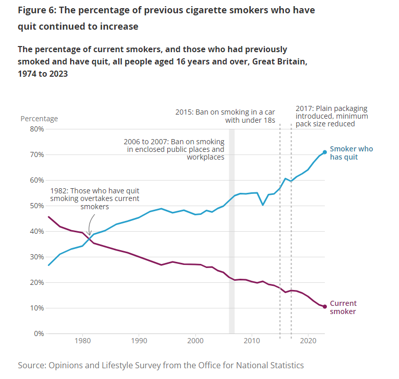 JonathanFoulds's tweet image. Around 5.1 million adults aged 16 years and over (9.8%) currently use an e-cigarette daily or occasionally in Great Britain in 2023.
#Ecig use was highest among people aged 16 to 24 years in Great Britain, with 15.8% using e-cigarettes either daily or occasionally.