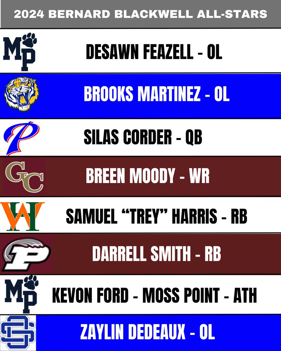Ansley Brent (@ansleybrenttv) on Twitter photo Congratulations to our <a href="/Coastfootball/">Coast Football™</a> 2024 Benard Blackwell All-Star Selections!
<a href="/PascagoulaFB/">PascagoulaFootball</a> - <a href="/SilasCorder/">Silas Corder</a> & <a href="/SebastianFord16/">SebastianFord</a>
<a href="/TheCountyFtbl/">George County Football</a> - <a href="/Tyneke99/">Tyneke Davis .Jr</a>, <a href="/KohlB15/">Kohl Bradley</a> & <a href="/BrennMoody/">Brenn Moody</a>
<a href="/PMHS_Athletics1/">Picayune Athletics</a> - <a href="/Darrellsmith_4/">Darrell Smith</a>
<a href="/GautierFB/">Gautier Football</a> - <a href="/Fredrick07N/">Fredrick Nicholson</a>
<a href="/BayHigh_FB/">Bay High Football</a> - <a href="/BrooksMartine12/">Brooks Martinez</a> Congratulations to our <a href="/Coastfootball/">Coast Football™</a> 2024 Benard Blackwell All-Star Selections!
<a href="/PascagoulaFB/">PascagoulaFootball</a> - <a href="/SilasCorder/">Silas Corder</a> & <a href="/SebastianFord16/">SebastianFord</a>
<a href="/TheCountyFtbl/">George County Football</a> - <a href="/Tyneke99/">Tyneke Davis .Jr</a>, <a href="/KohlB15/">Kohl Bradley</a> & <a href="/BrennMoody/">Brenn Moody</a>
<a href="/PMHS_Athletics1/">Picayune Athletics</a> - <a href="/Darrellsmith_4/">Darrell Smith</a>
<a href="/GautierFB/">Gautier Football</a> - <a href="/Fredrick07N/">Fredrick Nicholson</a>
<a href="/BayHigh_FB/">Bay High Football</a> - <a href="/BrooksMartine12/">Brooks Martinez</a>