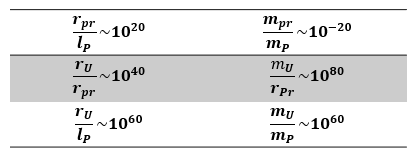 memcculloch's tweet image. I drew this #Dirac inspired table &amp;amp; have been glancing at it all day. We have Planck mass &amp;amp; length (mP, lP), cosmic mass &amp;amp; length (mu &amp;amp; ru) &amp;amp; proton mass &amp;amp; length (mpr &amp;amp; rpr). These relationships imply something, missed maybe because of the wild exponents: