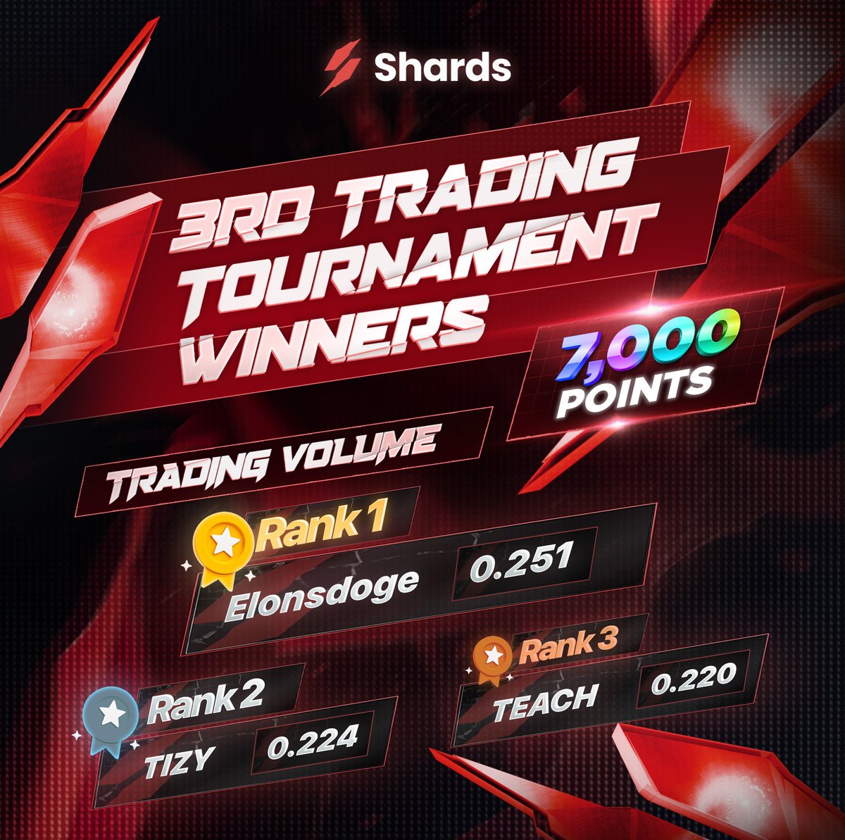 ShardsOfficial's tweet image. The 3rd Shards Trading Tournament is here! ⚡

A huge congratulations to our top traders from the last round who claimed their share of 7,000 SHARDS points! 🏆

Are you ready to take on new challenges?

Join Now ⬇️