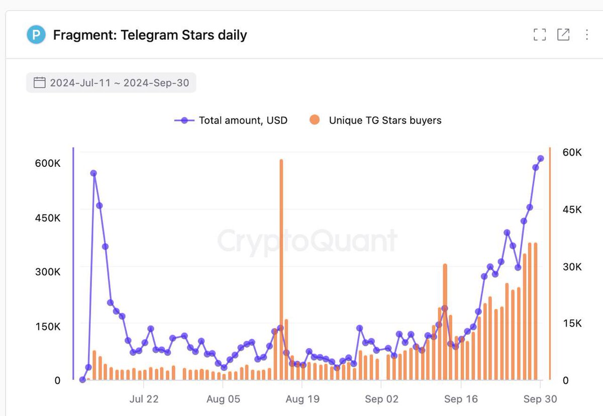 alenka_on_x's tweet photo. Telegram stars will kill $TON payments in Mini Apps, they said. 

The thing is - more and more people buy Telegram stars on Fragment FOR TONCOIN.  

And well, $600,000 daily volume sounds like a path to adoption :) 

source: @cryptoquant_com https://t.co/1E4Dktwuxq