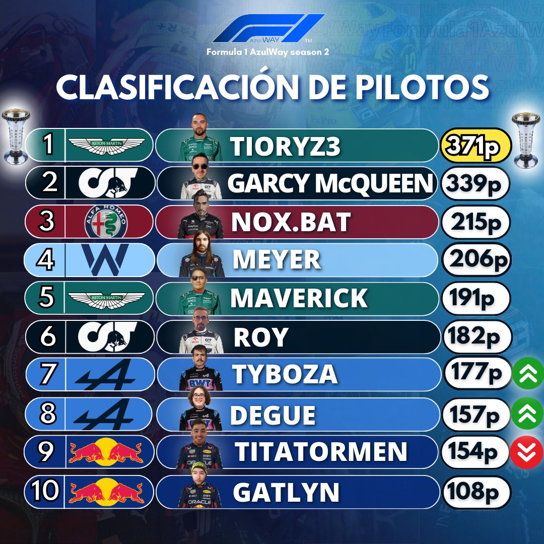 F1Azulway's tweet image. 🏆CLASIFICACIÓN FINAL DE PILOTOS🎮

Tioryz3 se acaba imponiendo a GarcyMcqueen en la última ronda del campeonato.

La reaparición de los de Alpine les hace subir a ambos una plaza, los únicos cambios en la última fecha junto al ascenso de P18 a P16 de Mengod.