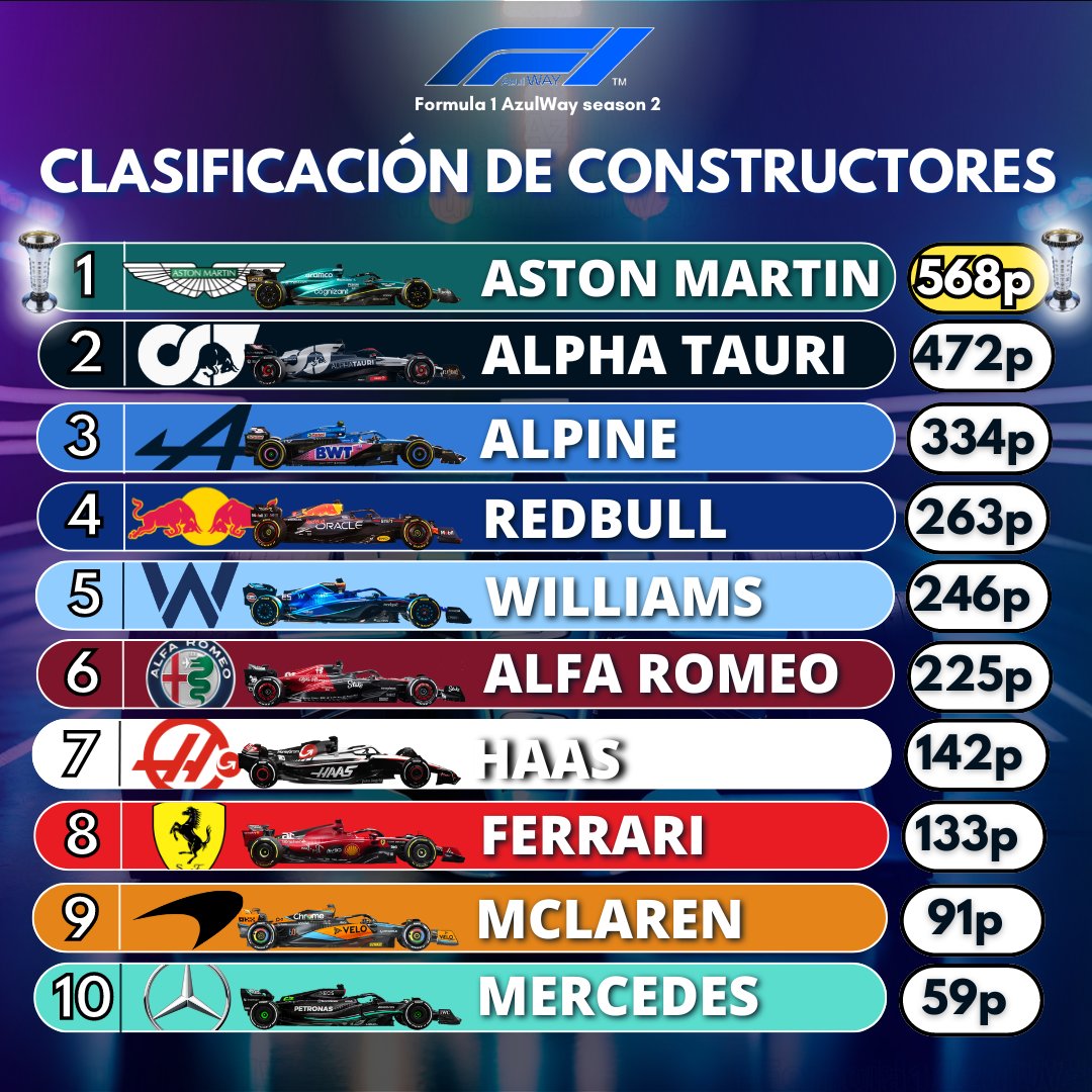 F1Azulway's tweet image. 🏆 CLASIFICACIÓN FINAL DE CONSTRUCTORES🏎️

Así queda finalmente el mundial de constructores tras las 23 rondas del mundial👏
