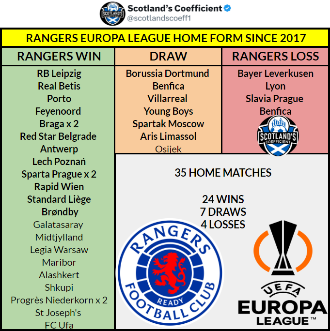 scotlandscoeff1's tweet image. 🏴󠁧󠁢󠁳󠁣󠁴󠁿🇫🇷 RANGERS V LYON 🇫🇷🏴󠁧󠁢󠁳󠁣󠁴󠁿
 
📺 Thursday at 20:00 on TNT Sports 3

🏟️ Rangers🔵 continue their Europa League campaign with the first of 4 home matches. Pierre Sage’s🇫🇷 team sit 11th in Ligue 1 after a mixed first 6 matches this season – 2 wins and 3 losses. A good omen for Rangers…