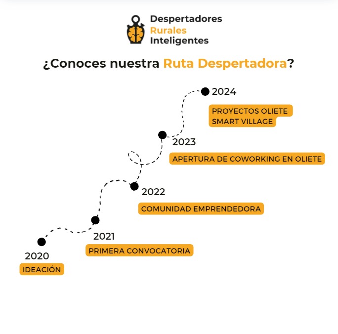 En el marco del cuarto aniversario del Centro Despertadores Rurales Inteligentes de Oliete, 
Apadrinaunolivo.org ha compartido su visión sobre el futuro del pueblo como un territorio de vida, innovación y sostenibilidad,
avanzando hacia el concepto Smart Village.