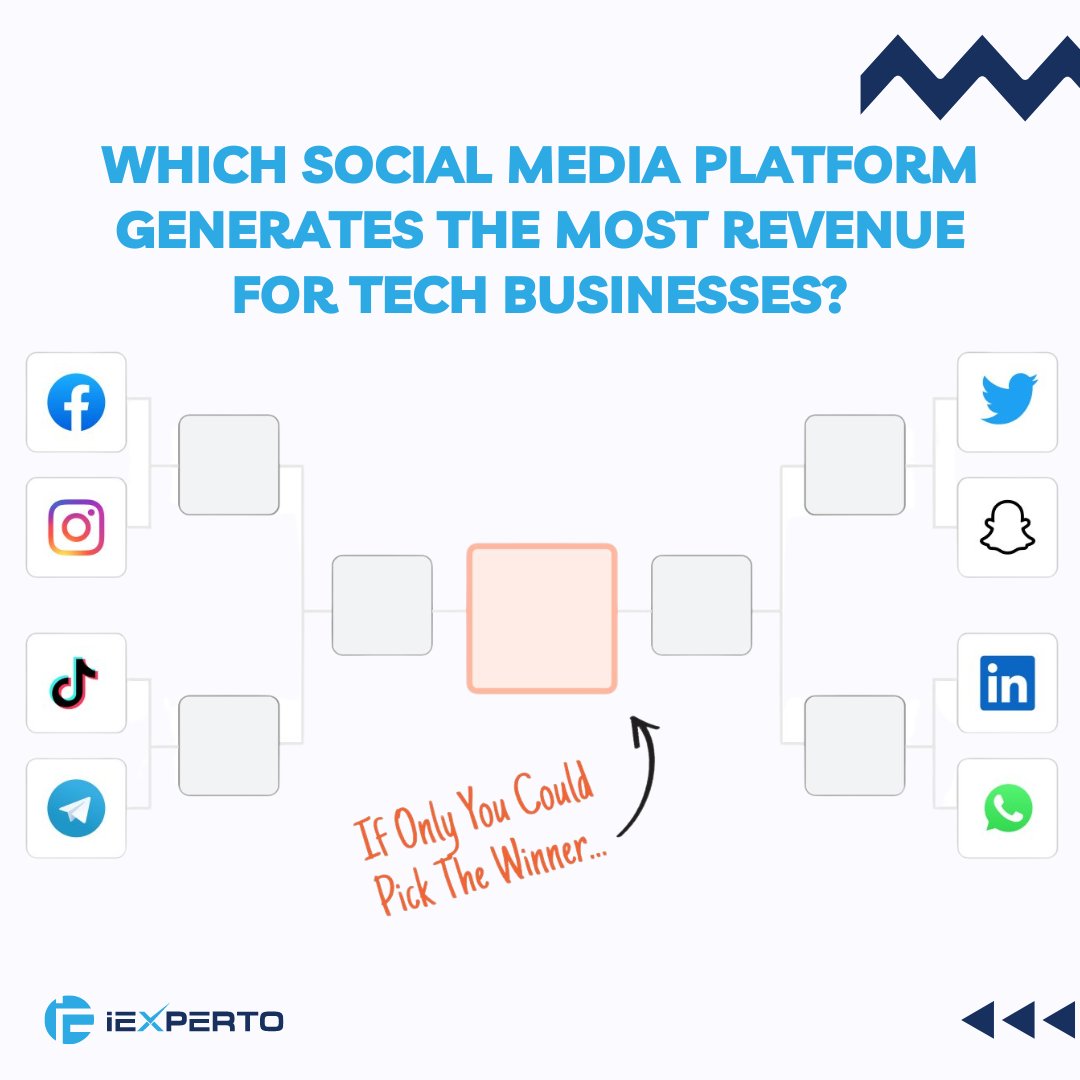 Which social media platform generates the most revenue for tech businesses? Let us know in the comments who you think will win.

#SocialMedia #TechBusinesses #iExperto
