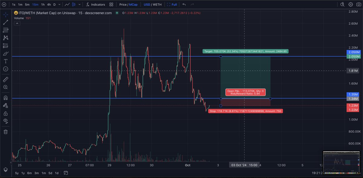 Great time to buy $ITO as went under the trading range. <a href="/ITONeiroDployer/">ITO</a>.