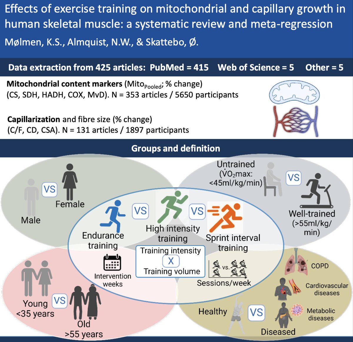 What are the most important factors for improving mitochondrial content, capillarisation, and VO2max?

That is the key question in our meta-regression including 425 training intervention studies and 5650 participants examining the effects of exercise training 🧵