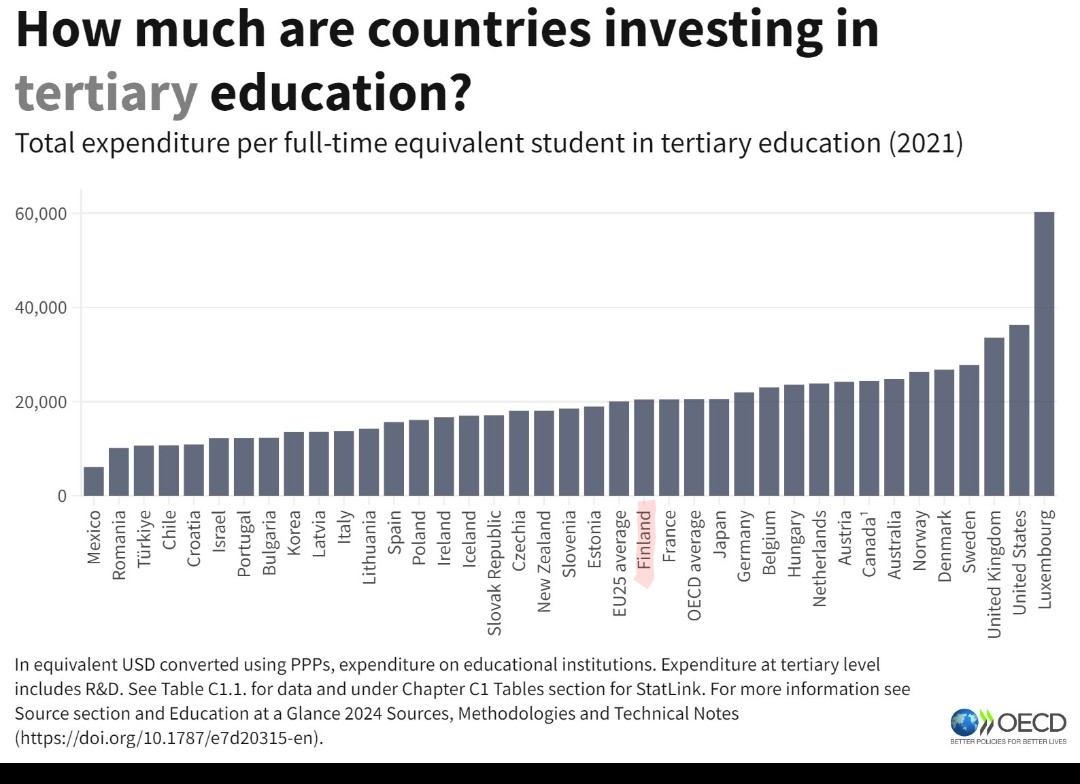 Suomi käyttää varsin maltillisesti rahaa korkeakoulutukseen. Kun rahoitus suhteutetaan opiskelijamäärään, on se Suomessa alle OECD-maiden keskitason.