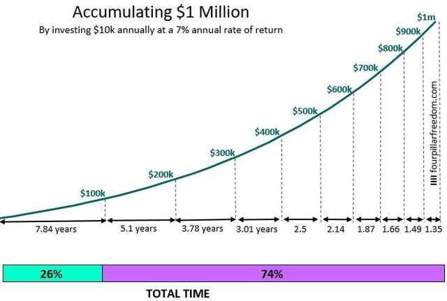 DividendGrowth's tweet photo. The first $100,000 is the hardest on the road to a million

Once you have this initial $100k, every subsequent $100k comes faster

h/t @4PillarFreedom https://t.co/DOY1nQvAcQ