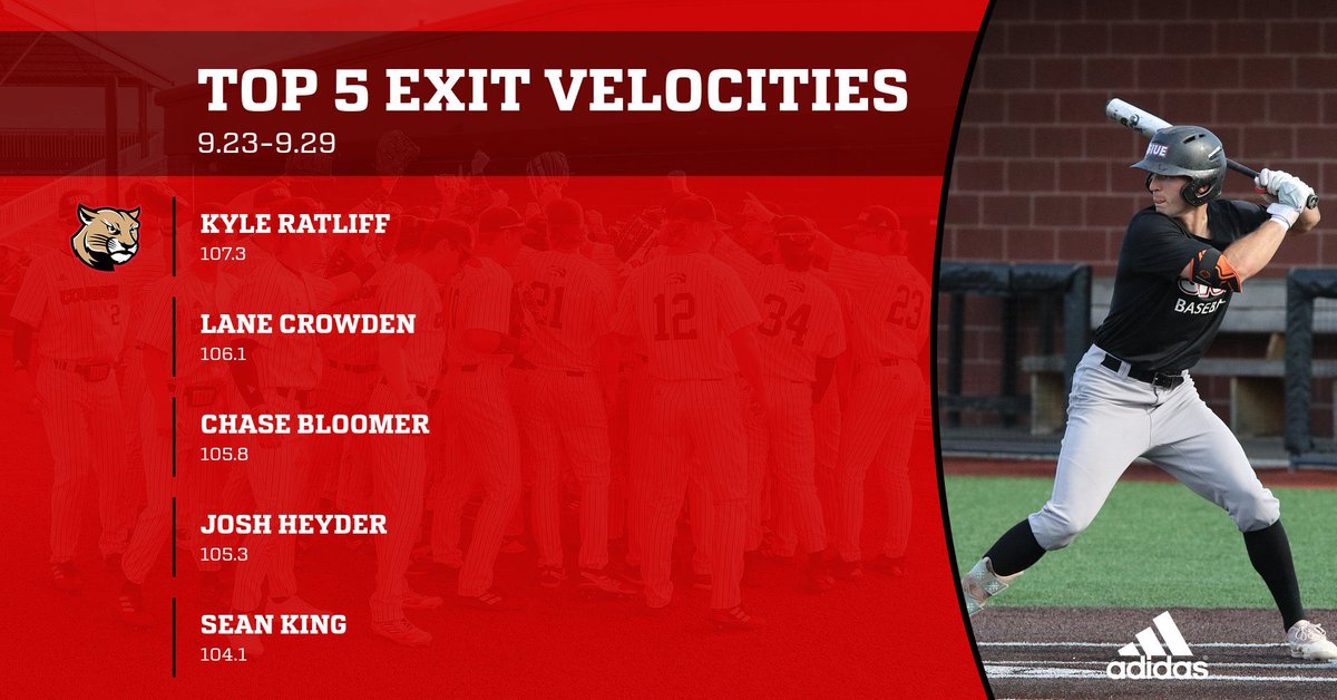 SIUEBaseball's tweet photo. Top 5 Exit Velocities from 9.23-9.29 Intersquads

#TogetherWeWill || #RollCougs https://t.co/OvCESg8XVW