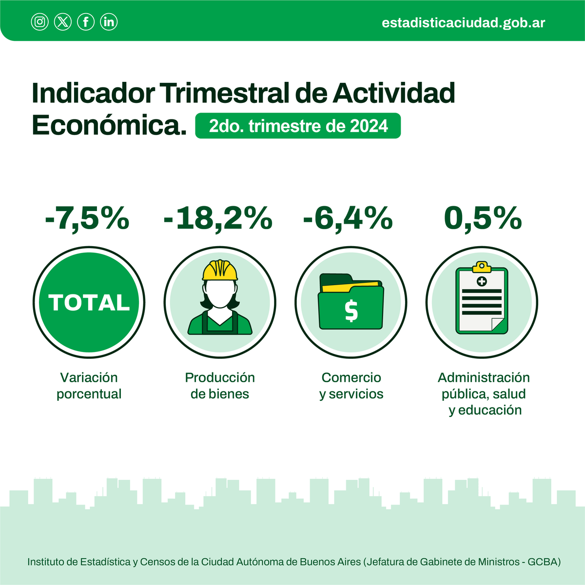 IDECBA's tweet photo. 📉En el 2do. trimestre de 2024, el Indicador Trimestral de Actividad Económica (#ITAE) en la Ciudad promedió una caída de 7,5% con respecto al mismo período del año anterior.

➡️Informe completo: https://t.co/DipSa4t44L

#IDECBA #EstadísticaBA #ITAE #ActividadEconómica https://t.co/SY7OOJs1WL