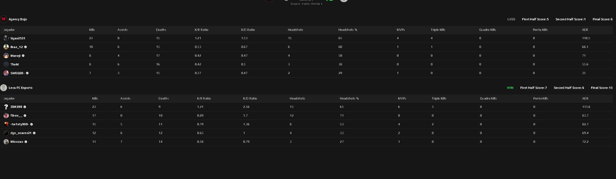 O <a href="/LecaFCEsports/">Leça FC Esports</a> é o campeão da primeira Nightcup depois de um 13-6 frente a <a href="/agency_clan/">Agency Clan</a> Dojo, muitos parabéns👏

Próxima Nightcup é já na segunda-feira pelas 20:30👀
