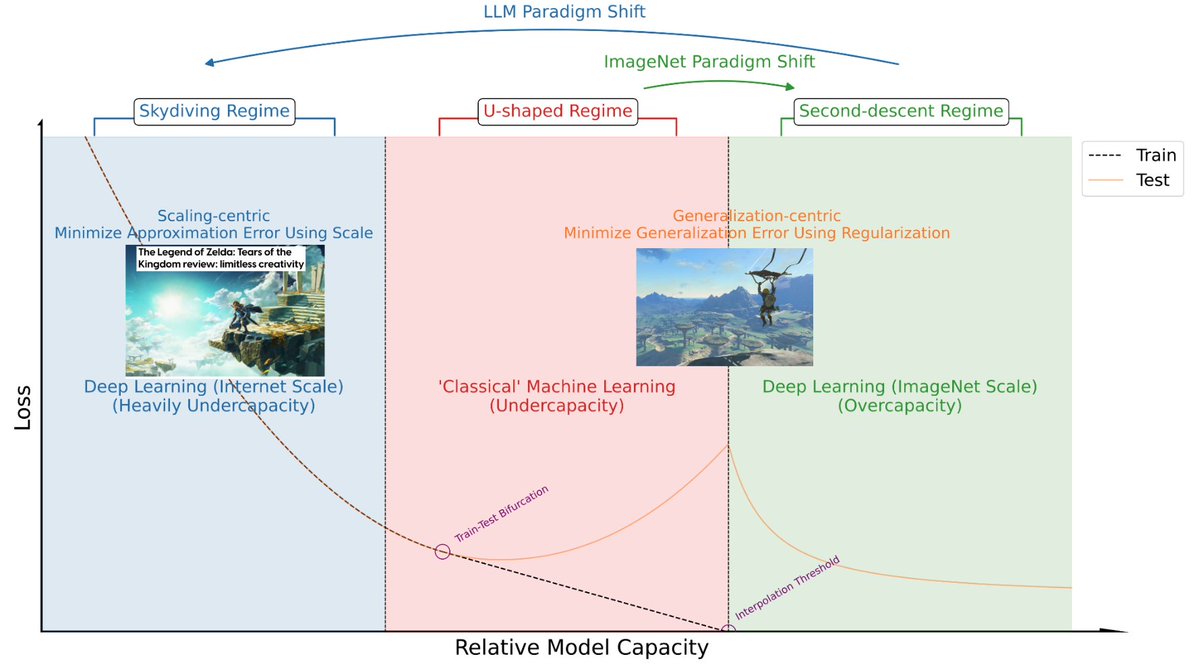 1/5. Excited to share a spicy paper, "Rethinking conventional wisdom in machine learning: from generalization to scaling", arxiv.org/pdf/2409.15156.  
You might love it or dislike it!  
NotebookLM: notebooklm.google.com/notebook/43f11…
While double-descent (generalization-centric,