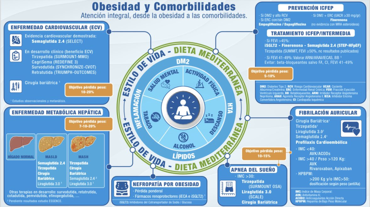 Chema Fernandez (@chemachir) on Twitter photo 🆕Obesidad y comorbilidades <a href="/Diabetes_SEMI/">GT-SEMI Diabetes, Obesidad y Nutrición #17DM_SEMI</a> !!
✅ECV☠️
✅IC-FEp☠️🏥y FA💓
✅AOS🫁
✅Nefropatia 💦
✅Enf. Hepatica metabolica🥐🍺
🔝🔝MEV (🤸🏼🚴🏻♂️🥗🥝)+💊💉🩺
👇🏼👇🏼👇🏼👇🏼
protocolos.fesemi.org/#/protocolos/d…
<a href="/CarreteroJuani/">Juani Carretero Gomez</a> <a href="/fjcarrascos/">Javier Carrasco, PhD</a> <a href="/DrPMiramontes/">pablomiramontes</a> <a href="/gomezdelgadoFJ/">FJGomezDelgado</a> <a href="/PabloPerezMar16/">Pablo Perez Martinez</a> 🆕Obesidad y comorbilidades <a href="/Diabetes_SEMI/">GT-SEMI Diabetes, Obesidad y Nutrición #17DM_SEMI</a> !!
✅ECV☠️
✅IC-FEp☠️🏥y FA💓
✅AOS🫁
✅Nefropatia 💦
✅Enf. Hepatica metabolica🥐🍺
🔝🔝MEV (🤸🏼🚴🏻♂️🥗🥝)+💊💉🩺
👇🏼👇🏼👇🏼👇🏼
protocolos.fesemi.org/#/protocolos/d…
<a href="/CarreteroJuani/">Juani Carretero Gomez</a> <a href="/fjcarrascos/">Javier Carrasco, PhD</a> <a href="/DrPMiramontes/">pablomiramontes</a> <a href="/gomezdelgadoFJ/">FJGomezDelgado</a> <a href="/PabloPerezMar16/">Pablo Perez Martinez</a>