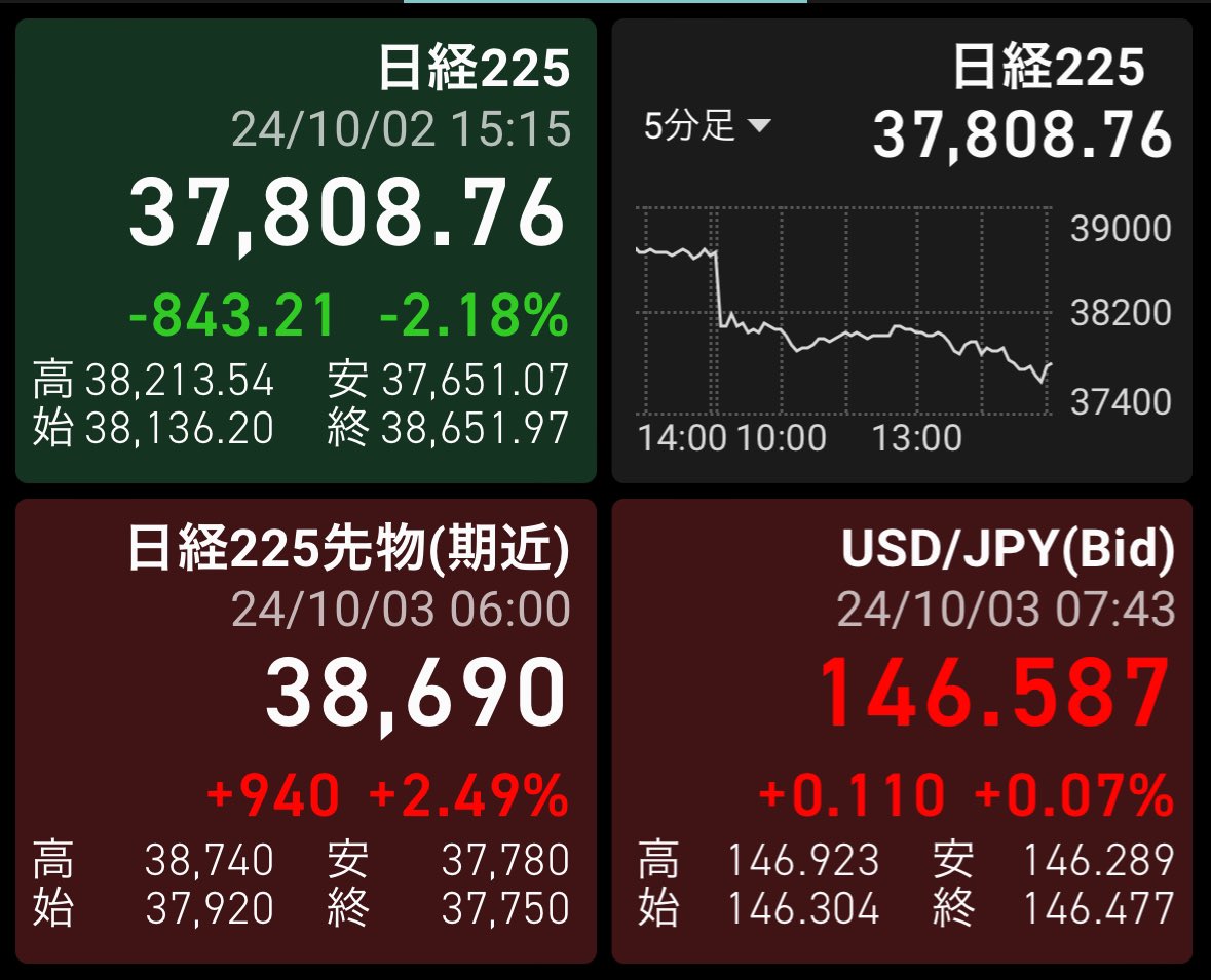 pandamaru84's tweet photo. 今日は日経株価上がりそうですね！
#日経株価　#円安　#資産形成　#投資家 https://t.co/rnTePWwkLi