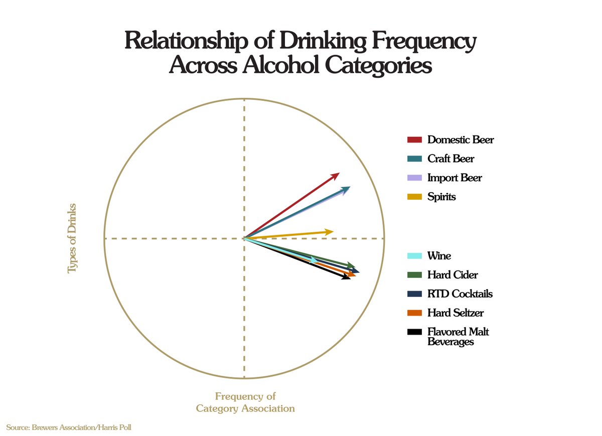 Is a tropical hazy imperial IPA more like a light lager or an FMB? 

How consumers think about categories is changing—if they think about them at all. 

At Sightlines, we're exploring how bev-alc companies of all types can respond: buff.ly/3zI0Egx