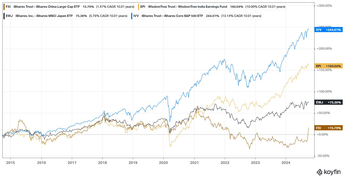 The Chinese/Hong Kong stock market has been surging in the last few weeks. The 2024 YTD return is now over 30%, making it one of the highest among the major markets. However, looking back at the 10-year CAGR, it still lags behind others.

credit <a href="/KoyfinCharts/">Koyfin</a> 
#ChakStocks2024