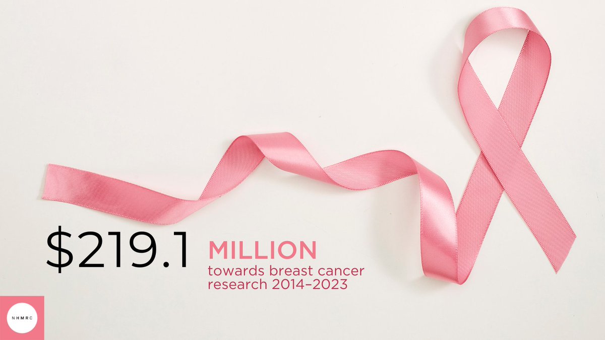 nhmrc's tweet photo. Breast cancer is the second most commonly diagnosed cancer in Australia. NHMRC is deeply proud of its commitment into breast cancer research, committing $219.1 million in the past 10 years 
#NBCAM #BCAM2024 #BreastCancerAwarenessMonth https://t.co/cjpWK57zHK