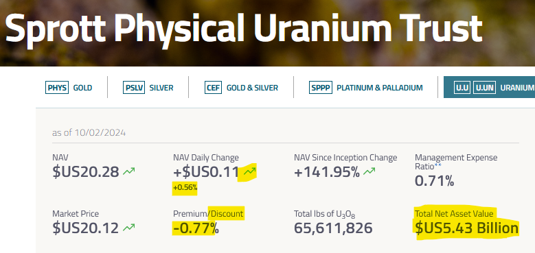 quakes99's tweet photo. Boom!💥 Today @Sprott Physical #Uranium Trust🏦 issued 135,900 shares to raise $2.7 Million🏧💵😃 but stacked no #U3O8🛒🚫 as its NAV rose +$33M to $5.43B!💰⬆️ #SPUT now holds $33.9M cash🪙 at a tiny -0.77% Discount to NAV!🐞 Spot: $82.25⬆️🤠🐂 #Nuclear #Time2Stack🛒🌊🏄 https://t.co/XdSwxOQkM4
Image