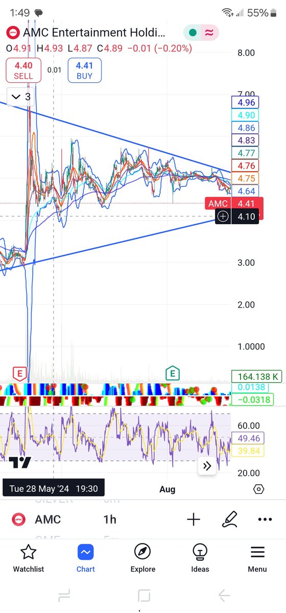 FINRAMIKEHUNT's tweet photo. As long as $AMC stays above $4.10, I consider it bullish. #NFA #AMC #AMCStock #AMCStockNews #AMCStockPrediction https://t.co/qhf1sNy1Fo