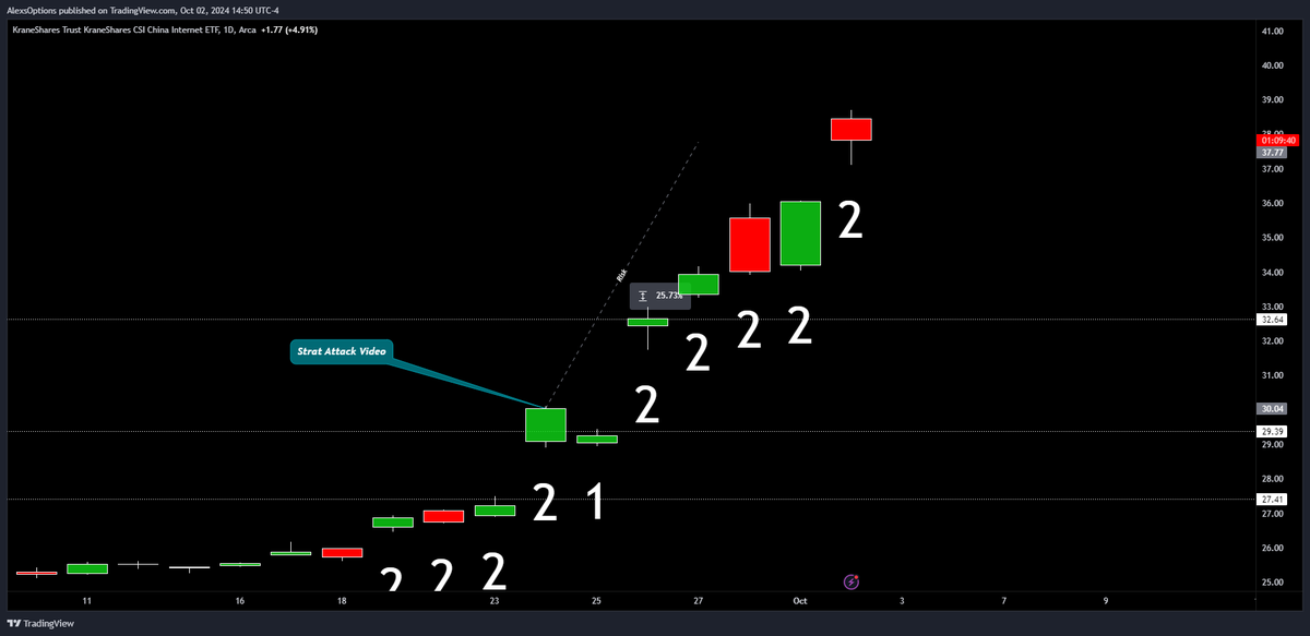 AlexsOptions's tweet photo. The #StratAttack universe is truly fantastic when trying to identify where the movement is.

We've had the china stocks on the radar as a whole since early last week. Identifying them on the gap list Tuesday morning and as StratAttack names tuesday night.

+26% on $KWEB since! https://t.co/zE35gxDjau