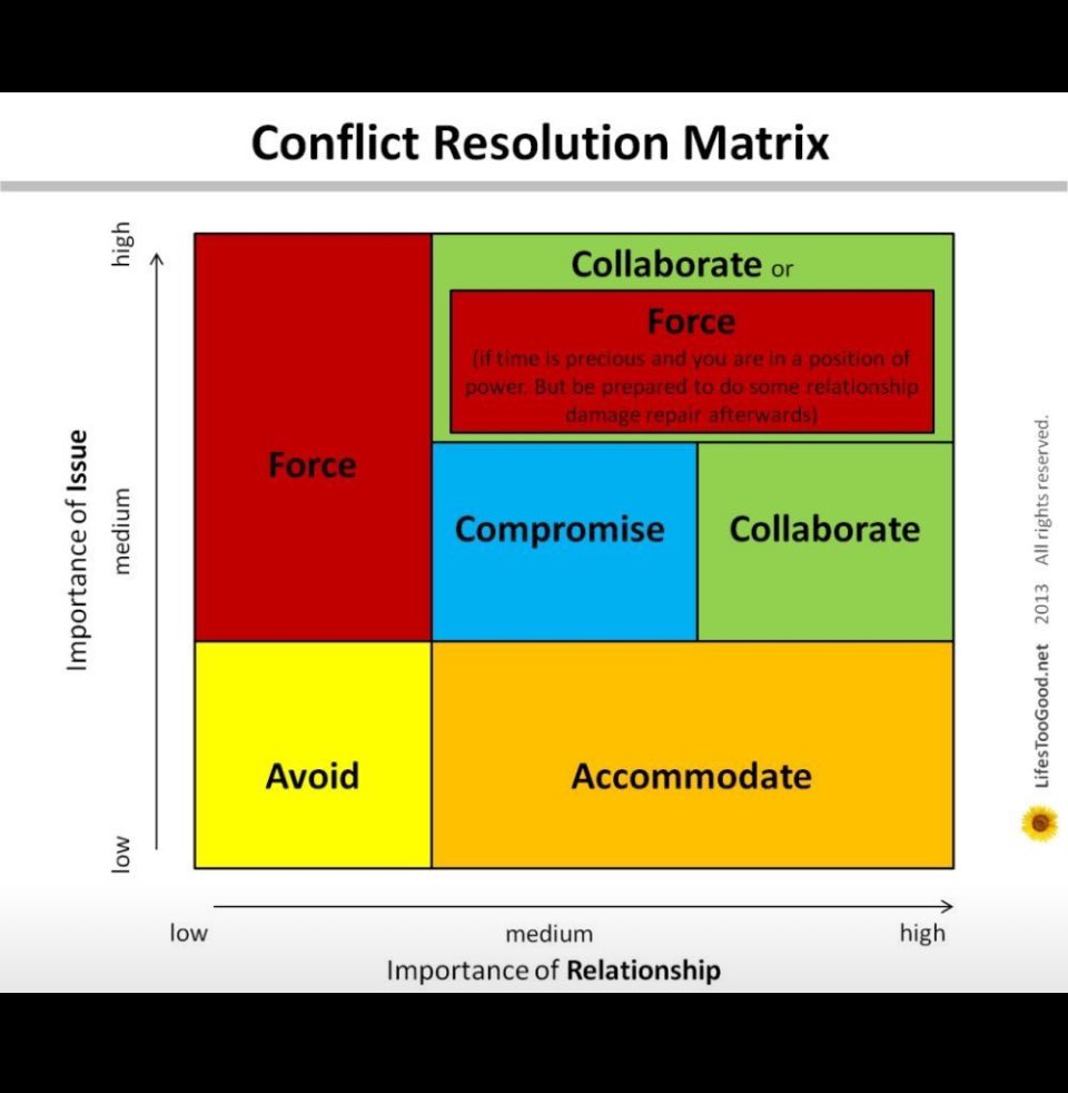 ASTRONGOAK's tweet photo. Conflict Resolution Matrix! https://t.co/qkhXSVMaEG