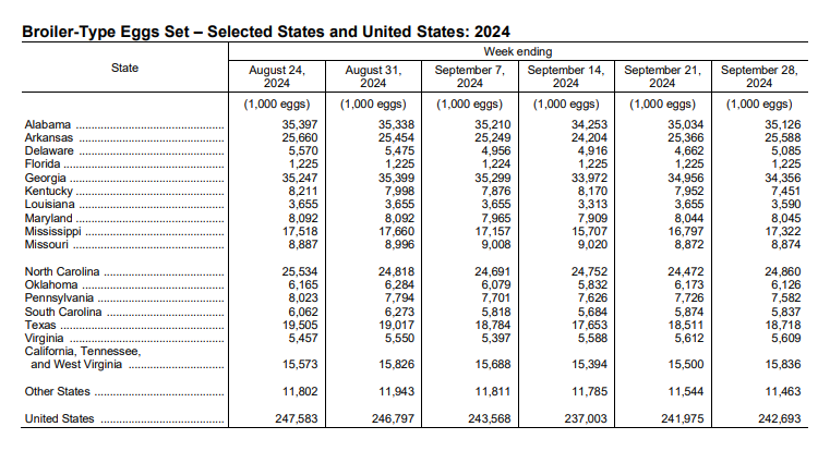 FarmPolicy's tweet photo. 1/ #Hatcheries in the United States weekly program set 243 million #eggs in incubators during the week ending Sept. 28, 2024, up 6% from a year ago, according to the @usda_nass. https://t.co/ujOgfY0KIz