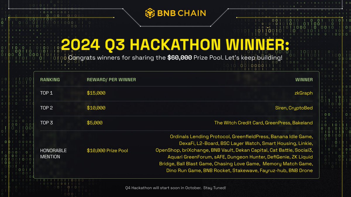 BNBCHAIN's tweet photo. Announcing the BNB Chain 2024 Q3 Hackathon Winners! 🏆

Under the theme "Become A Champion Builder," developers worldwide showcased extraordinary talent and innovation.

🔗 https://t.co/oxuC6agId1

Here's the hackathon round-up 🧵 👇 https://t.co/R13JwDmRrX