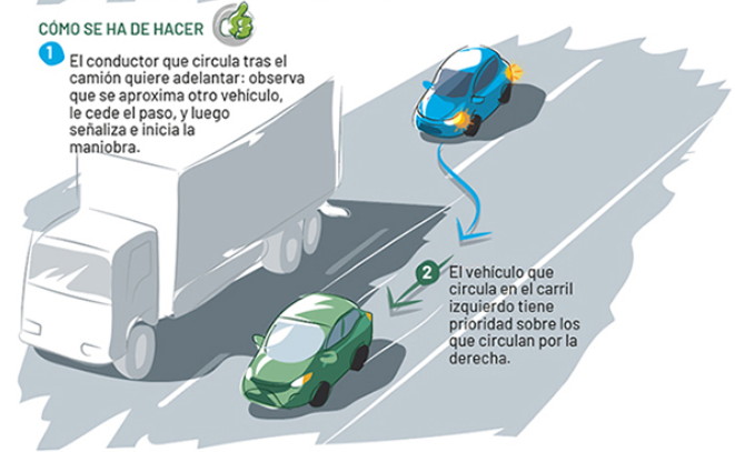 DGTes's tweet photo. Los #intermitentes son fundamentales para la seguridad, pero no otorgan prioridad, son una declaración de intenciones. Es un error frecuente pensar que activar los indicadores da prioridad para invadir el carril contiguo en una maniobra. Ojo en los #adelantamientos 👇 https://t.co/QS1IeJVNl8