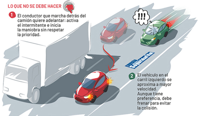 DGTes's tweet photo. Los #intermitentes son fundamentales para la seguridad, pero no otorgan prioridad, son una declaración de intenciones. Es un error frecuente pensar que activar los indicadores da prioridad para invadir el carril contiguo en una maniobra. Ojo en los #adelantamientos 👇 https://t.co/QS1IeJVNl8