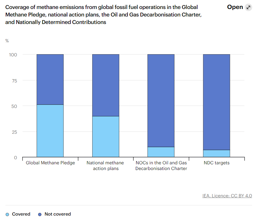 Latest <a href="/IEA/">International Energy Agency</a> commentary: The next round of #NDCs are a key opportunity for countries to implement methane commitments.

Across 60 countries, incorporating the #GlobalMethanePledge into #NDCs could lower GHG emissions -1.2 Gt CO2eq by 2030.

iea.org/commentaries/c…

@KC_Michaels_