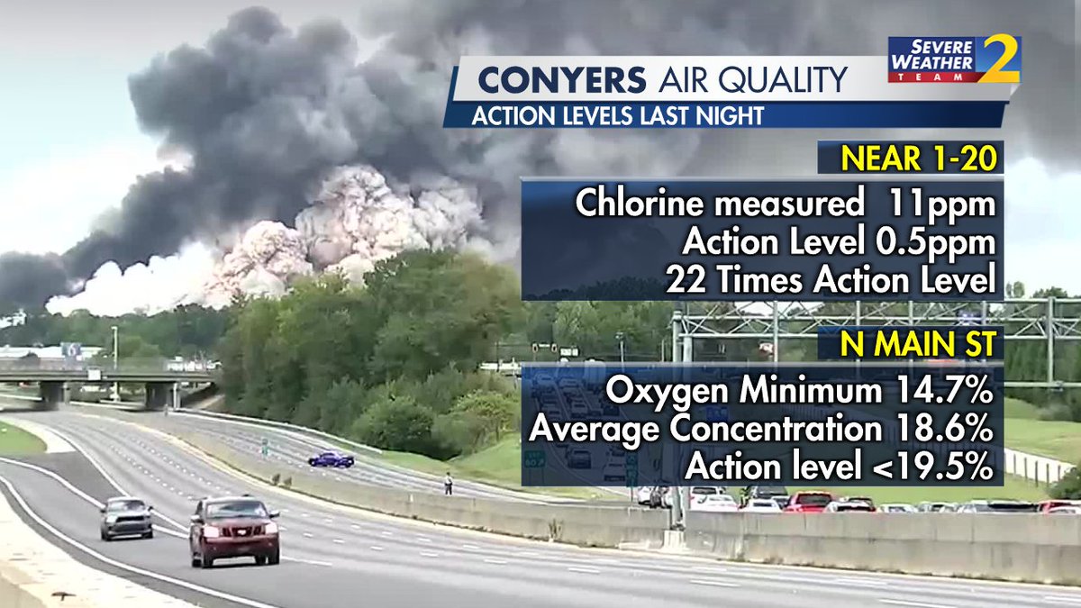 BradNitzWSB's tweet photo. I've been digging through the air quality data from last night. I found chlorine 22 times higher than the action level and oxygen concentration below 19.5%. It hit 14.7% and averaged 18.6%.

A change in wind direction will blow smoke back into the heart of metro Atlanta tomorrow. https://t.co/PukwDmDUD0
