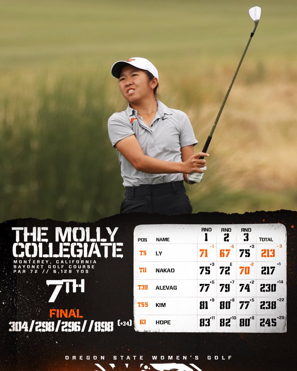 We wrapped up the Molly Collegiate with a 7th place finish led by T5 Kyra Ly and T11 Raya Nakao!

Full recap: osubeavers.com/news/2024/10/1…

#GoBeavs