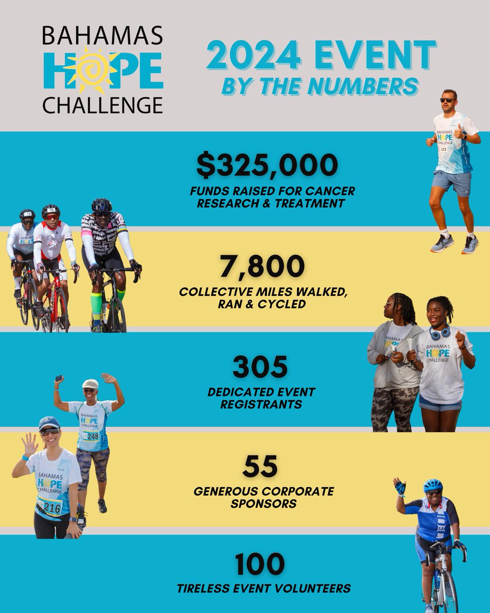 As we prepare to announce information regarding our 2025 event, we wanted to reflect on the incredible success of Bahamas Hope Challenge 2024. Thank you to everyone involved in making this year’s event so memorable. We look forward to what’s ahead for our 17th BHC next spring!