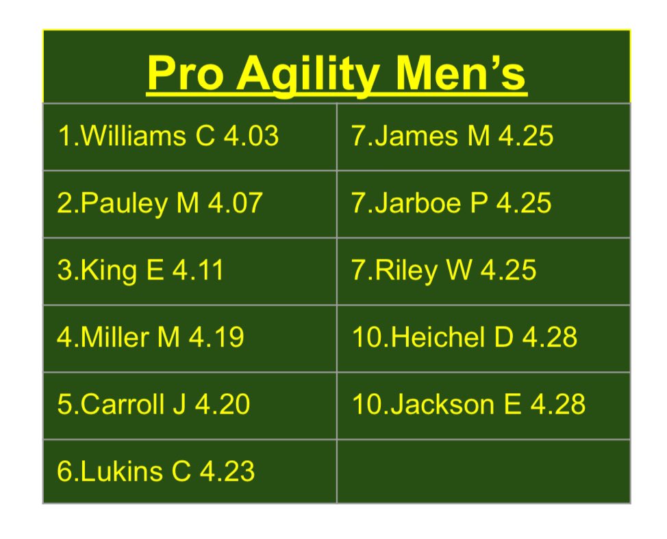 Boys top 10 pro agility (5-10-5) times from today.  I’m proud of everyone who chose to COMPETE today!