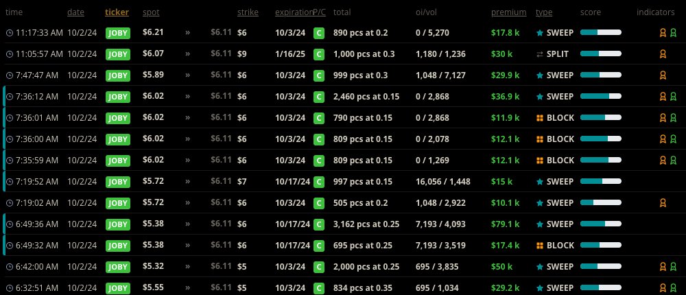 darkoptionflow's tweet photo. $JOBY - Detected repeated large #unusualactivity #optiontrading. See image for details. #darkoptionflow https://t.co/NdDMto7lhO