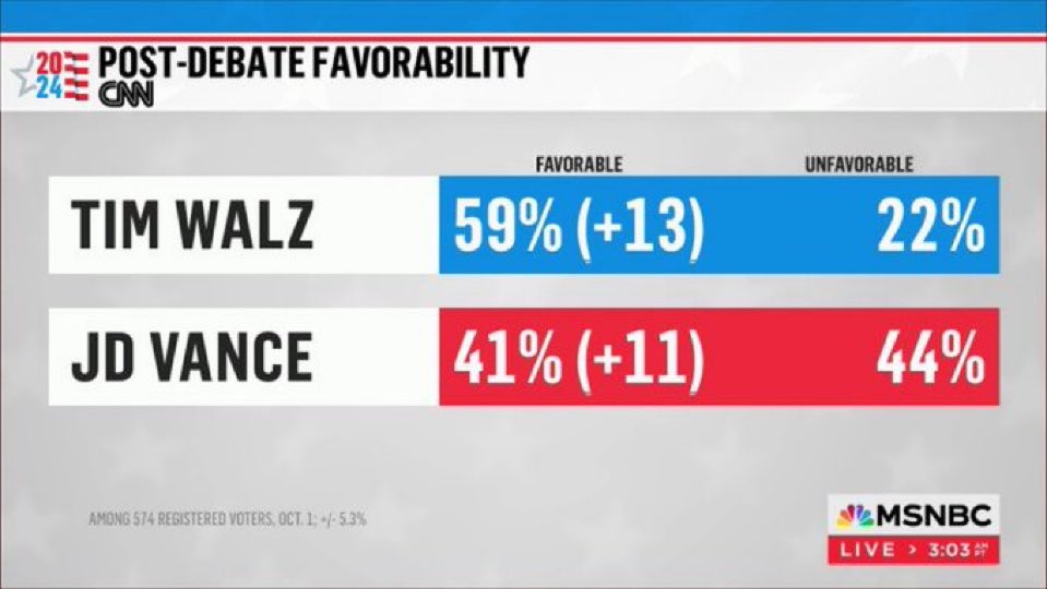 jakefromgeorgia's tweet photo. @JulieNBCNews @GovTimWalz @kate_santaliz Attacking Walz for a slip of tongue like this is exactly why his favorability shot to an eye-popping 59-22 after the debate.

Stop trying to trick people into hating good people and loving bad people https://t.co/GdXcHAnThn