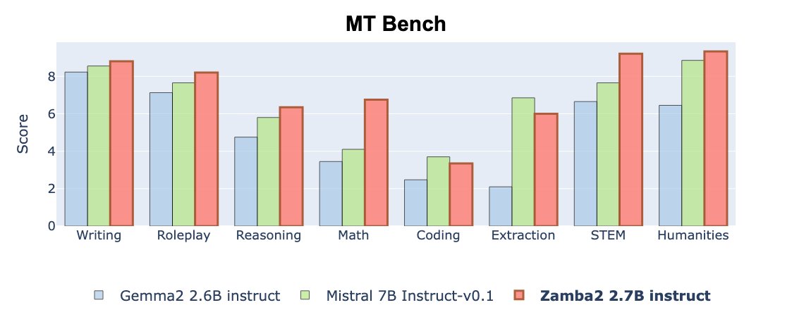 Today, we're dropping instruct-tuned Zamba2 (2.7B and 1.2B) models!

Using aggregate MT-Bench scores:
- Our 2.7B outperforms Mistral-7B-Instruct-v0.1
- Our 1.2B outperforms Gemma2-2B-Instruct

Both models have the same inference speedups as base Zamba2.