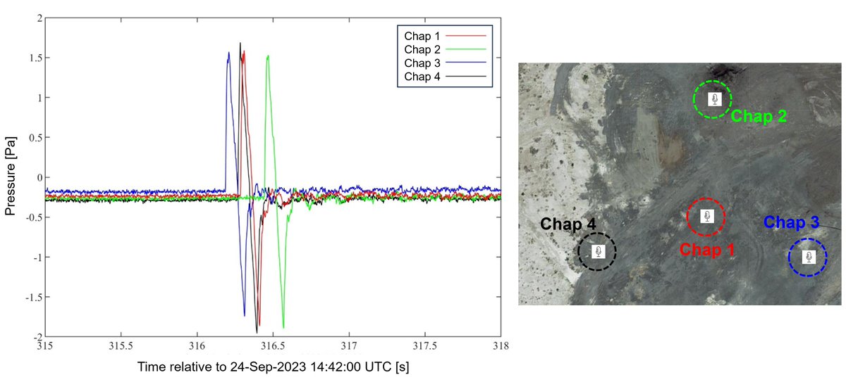 Our paper, led by <a href="/SilberAstrum/">Dr. Elizabeth A. Silber</a>, on the geophysical observations from the <a href="/NASA/">NASA</a> OSIRIS-REx SRC re-entry is now available. My team focused on infrasound measurements near the Nevada/Utah border. <a href="/forrealkc1/">REAL KC</a>  <a href="/emaleehough14/">Emalee Hough</a> <a href="/Artimis888/">Zac</a> <a href="/OSU_CEAT/">OSU CEAT</a> <a href="/okstate_MAE/">Oklahoma State MAE </a>
doi.org/10.3847/PSJ/ad…