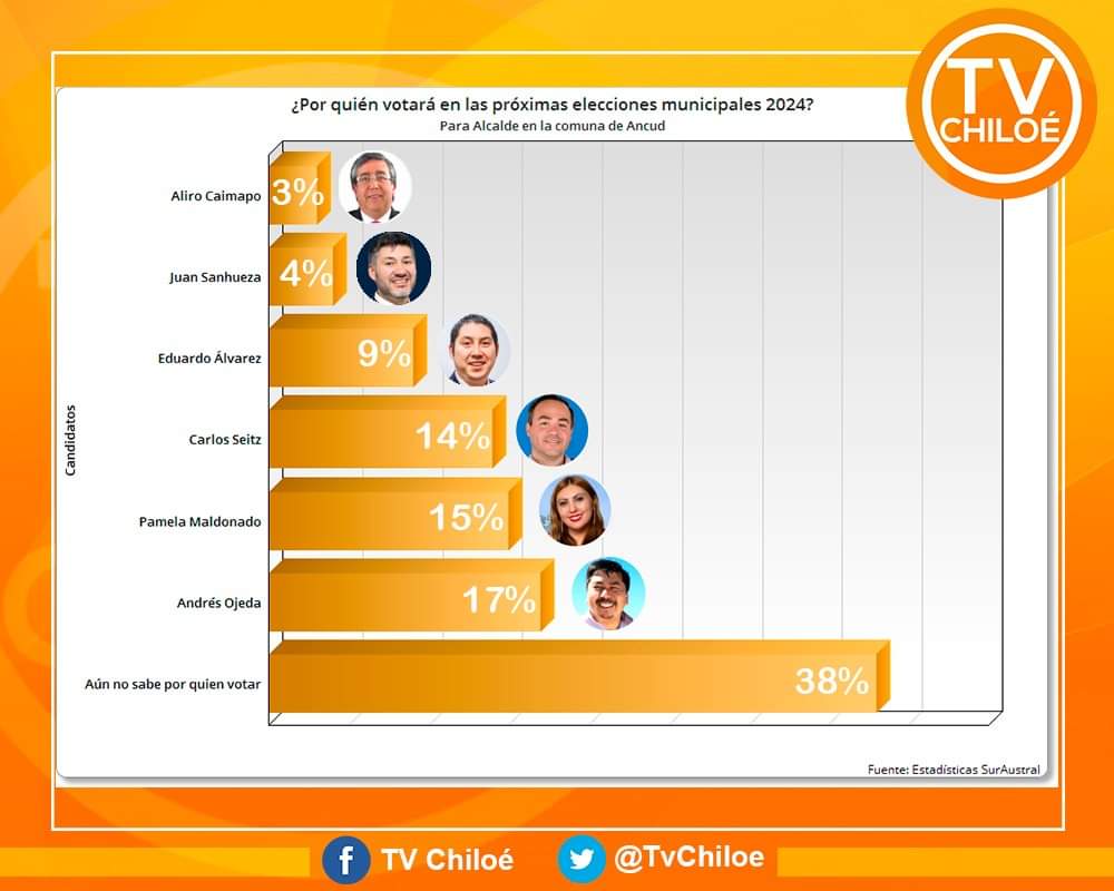 🗳️📊 ¡Sondeo ciudadano en Ancud rumbo a las elecciones municipales 2024! 🌊✨ 

Los días 26 y 27 de octubre más de 38 mil personas en la comuna norte del Archipiélago de Chiloé estarán llamadas a votar 🗓️...
facebook.com/share/p/15UZQG…
