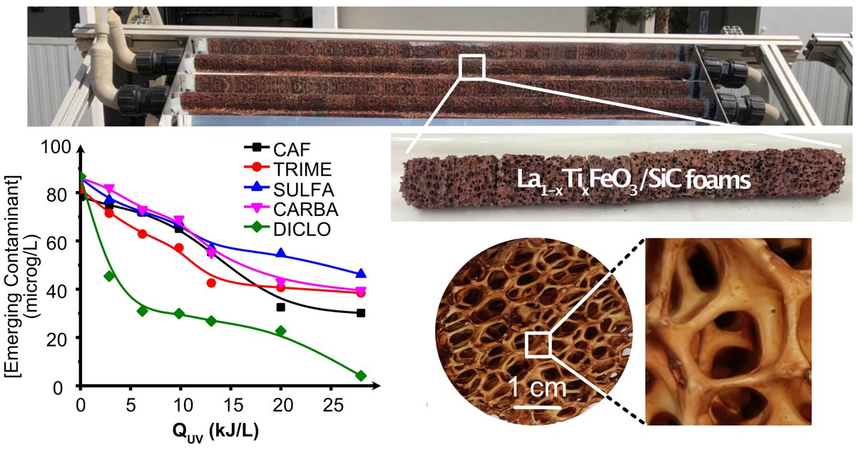 Happy to share our last article in <a href="/Chem_Eng_J/">Chemical Engineering Journal</a> in tight collaboration with <a href="/psaciemat/">PSA-CIEMAT</a> and <a href="/patricia_gmunoz/">Patricia García-Muñoz</a> <a href="/La_UPM/">Universidad Politécnica de Madrid</a> <a href="/UPM_Water/">UPMWater</a> on the scaling up of the use of macroscopic photo-CWPO catalyst for #solar #water treatment against #micropollutants
sciencedirect.com/science/articl…
<a href="/icpees/">ICPEES</a>