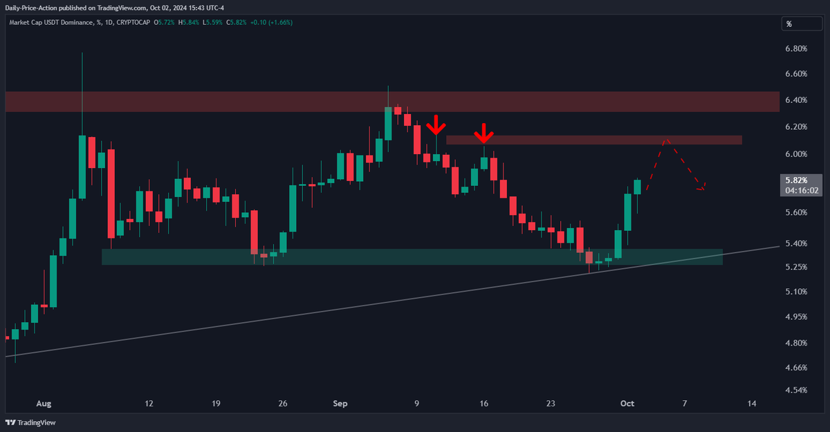 JustinBennettFX's tweet photo. Tether dominance most likely sweeps that Sept. 16th high before lower.

This moves inversely to #Bitcoin.

See previous tweets for how that might line up for $BTC.

$USDT.D https://t.co/TaP59lMrl8