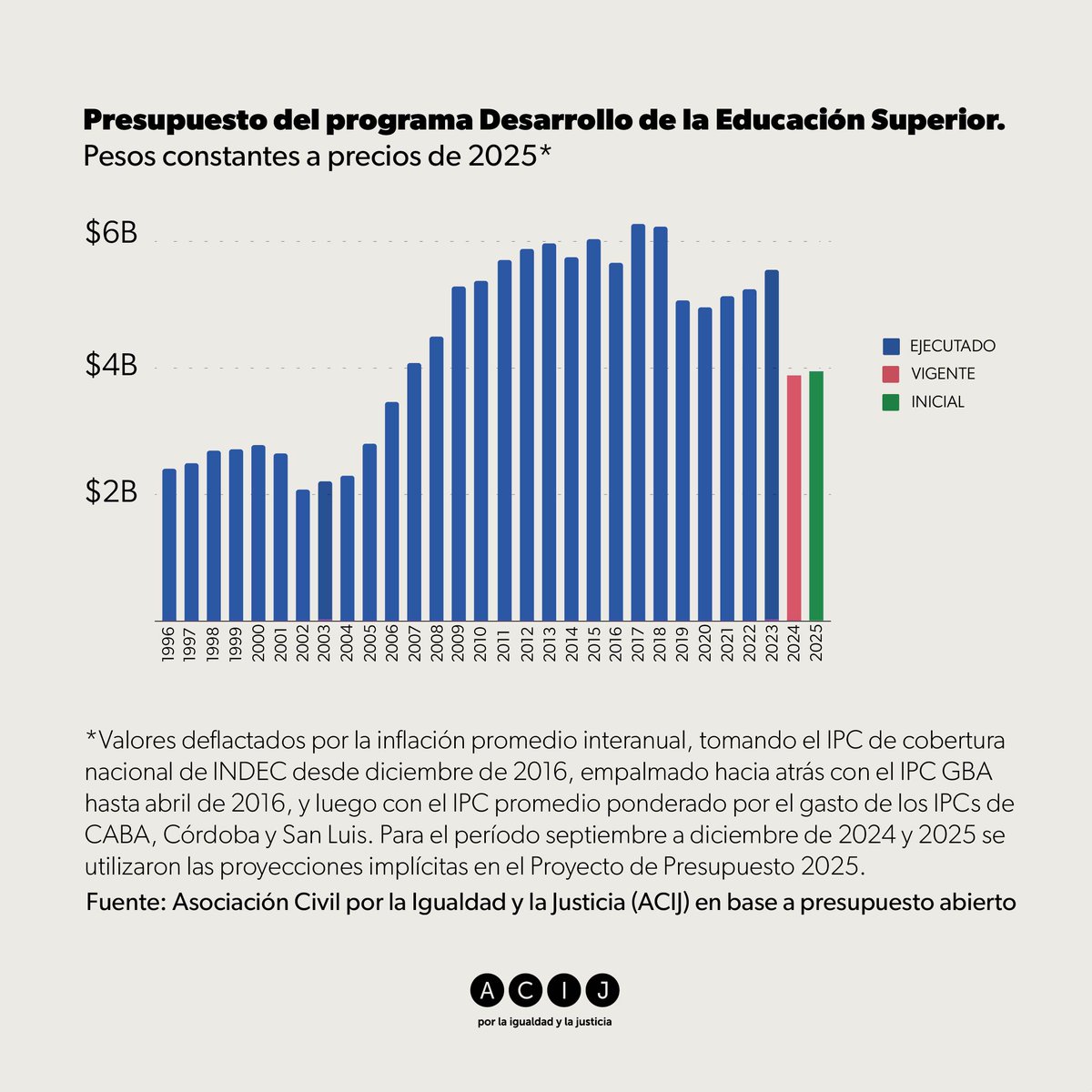 🔴 El presupuesto actual de las #universidades es el más bajo desde 2006. 

Si bien hubo una ampliación presupuestaria para el funcionamiento, no detuvo la baja de salarios docentes, que cayeron 33% 😳.

⚠️ El #Presupuesto2025 prevé una caída más profunda bit.ly/4dy4mae