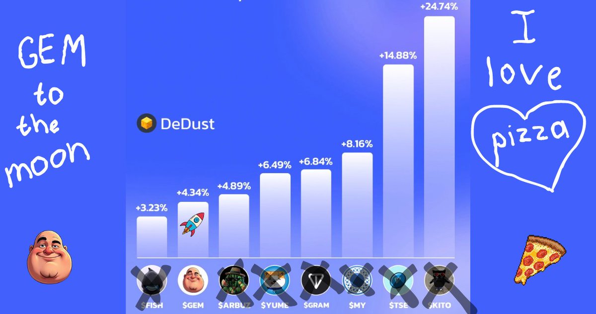 $GEM is back in the top top tokens in terms of growth over the past week!

It's not too late to join $GEM, we are at the very beginning of the journey!

$GEM TO THE MOON